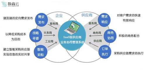 深入垂直業(yè)務場景 SaaS版供應商系統(tǒng)如何促進企業(yè)與供應商高效協(xié)同供應鏈管理服務