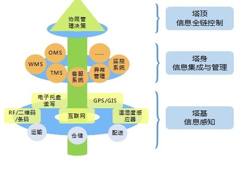 寶供物流 以控制塔技術構建安全、透明的智慧供應鏈管理服務