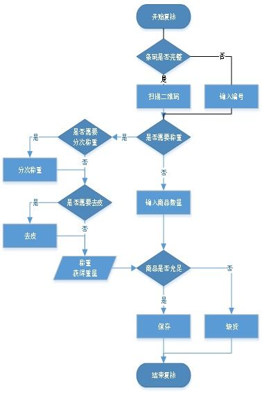 升鮮寶v2.0供應(yīng)鏈手機分揀系統(tǒng)——杭州生鮮配送行業(yè)高效管理解決方案使用說明