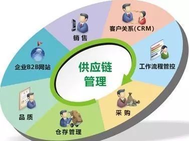 大宗電商發(fā)展的三大著力點 供應(yīng)鏈管理服務(wù)的深度變革